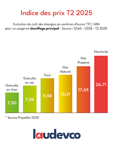 indice des prix 2025